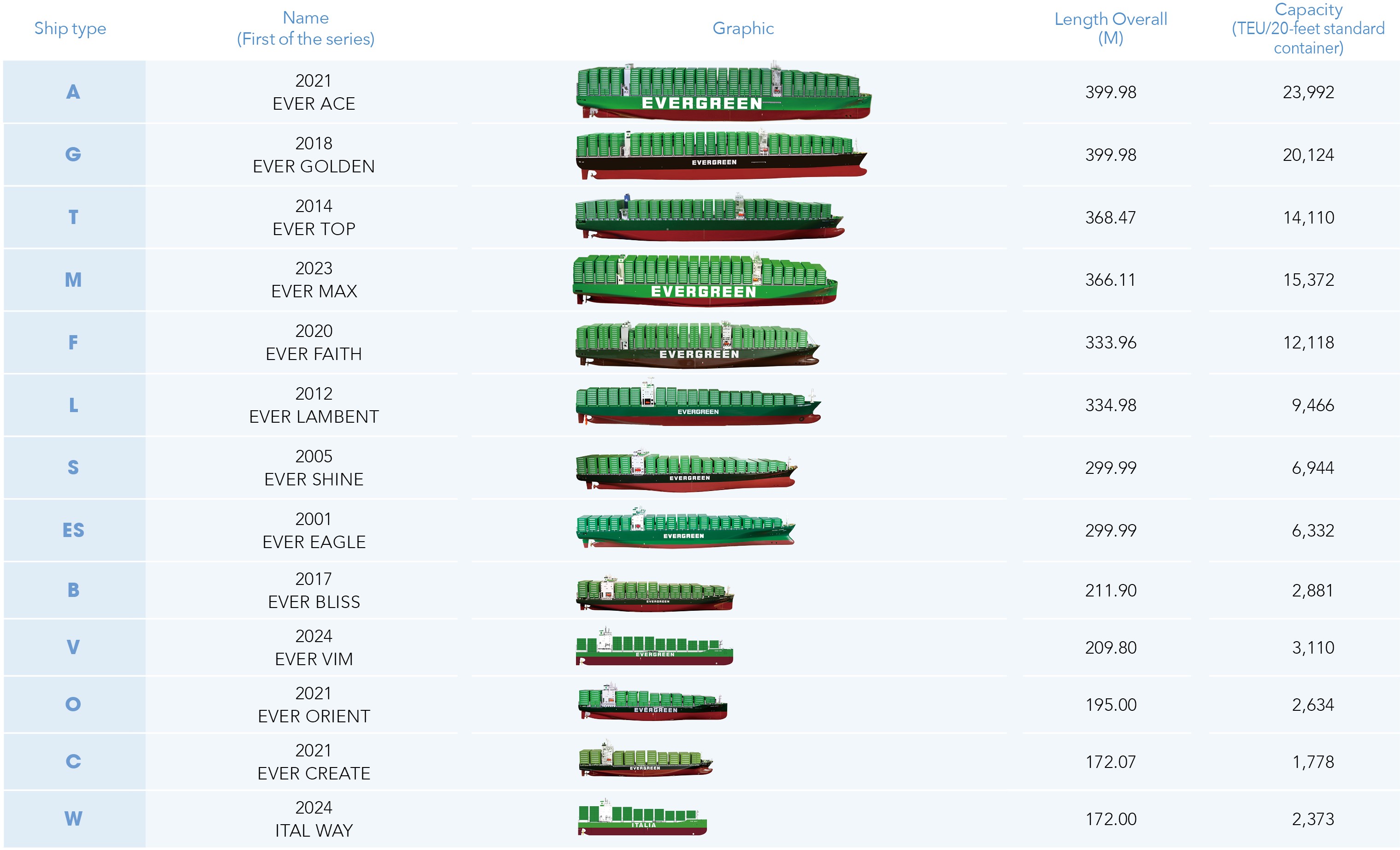 Evergreen Marine Fleet