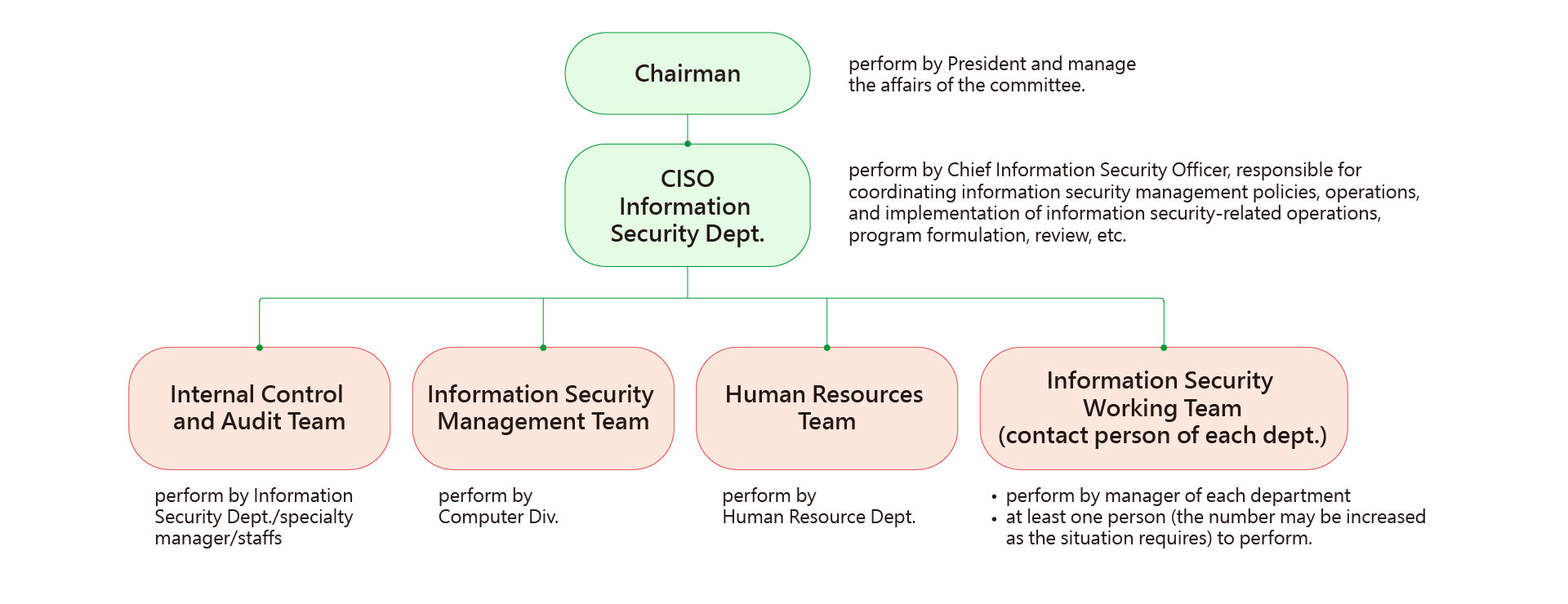 Information Security Management Committee Organizational Structure